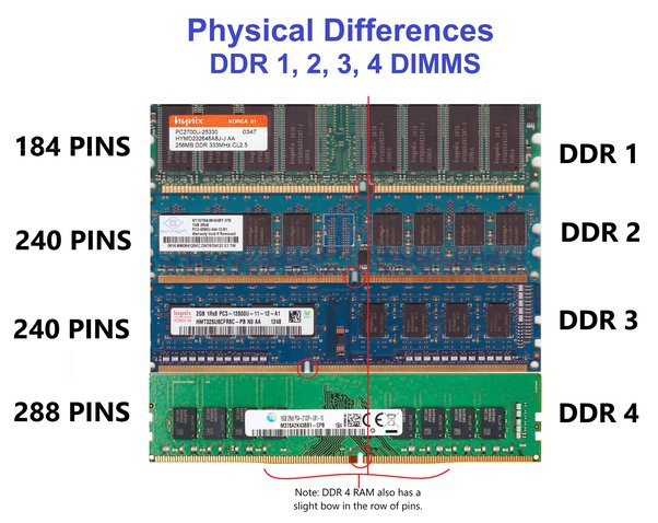 RAM types