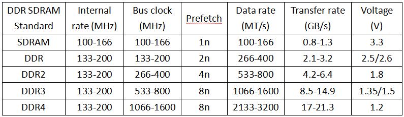 RAM types