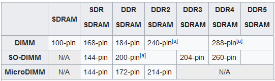 RAM Details