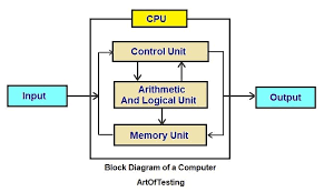 Block Diagram of CPU