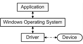Device Drivers