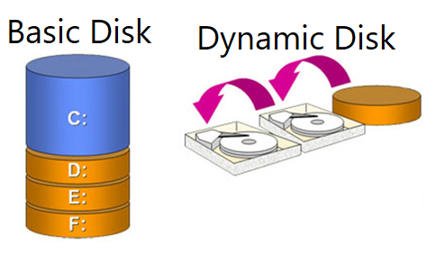Basic disk & Dynamic Disk