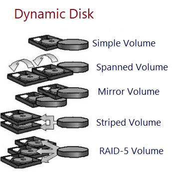 Dynamic Disk