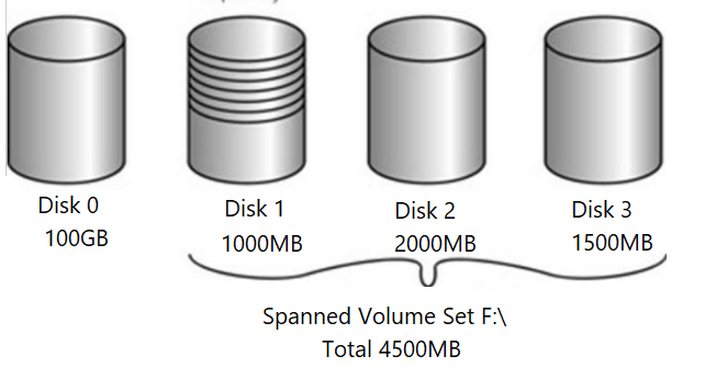 Spanned Volume