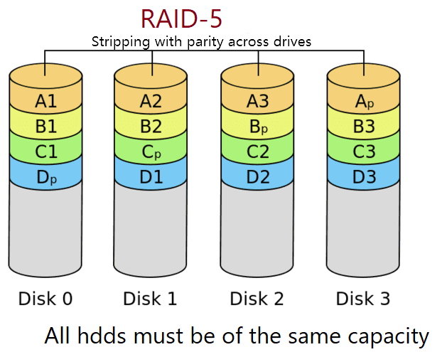 RAID-5 Volume