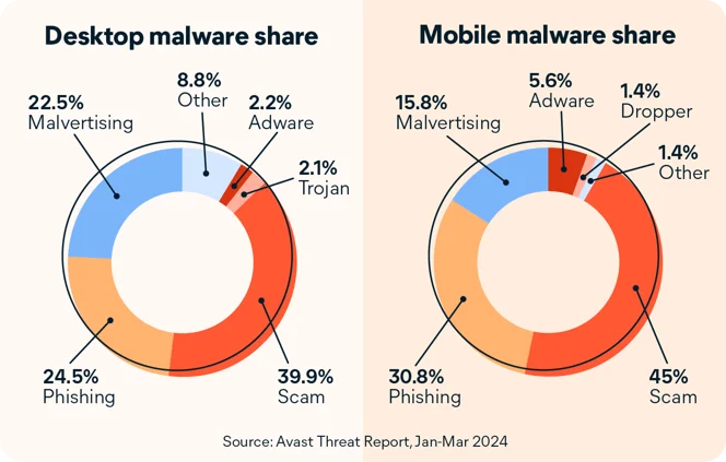 Difference from Other Malware