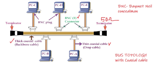 Bus Topology