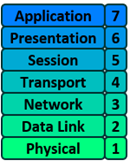 OSI 7 Layers