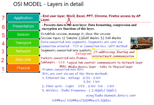 Core Objectives of OSI