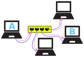 Networking