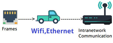 Data Link layer