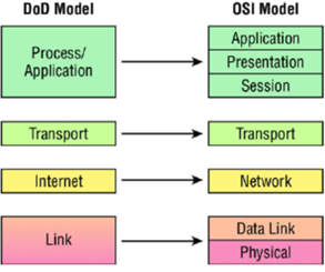 DoD Model