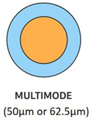 Multimode Fiber Optic Cables