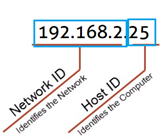 Parts of IP Address