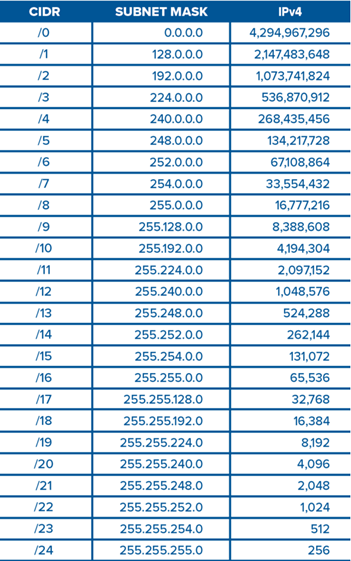 CIDR Notation