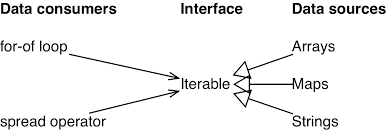 Iterable Process