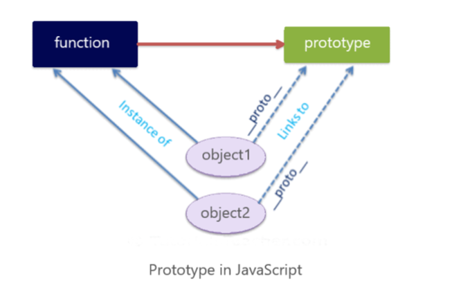 Prototype Inheritance Diagram